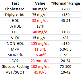 May 2017 bloodwork